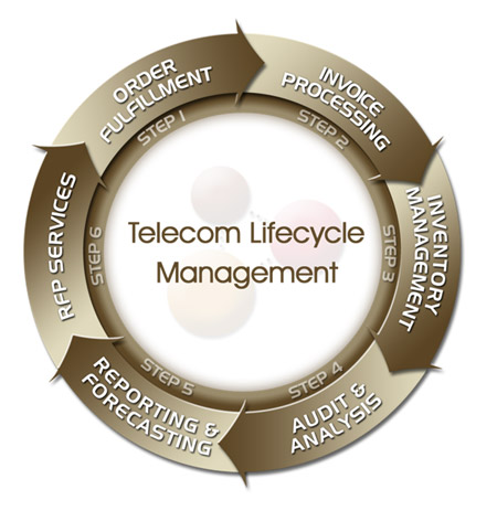 Telecom Expense Management